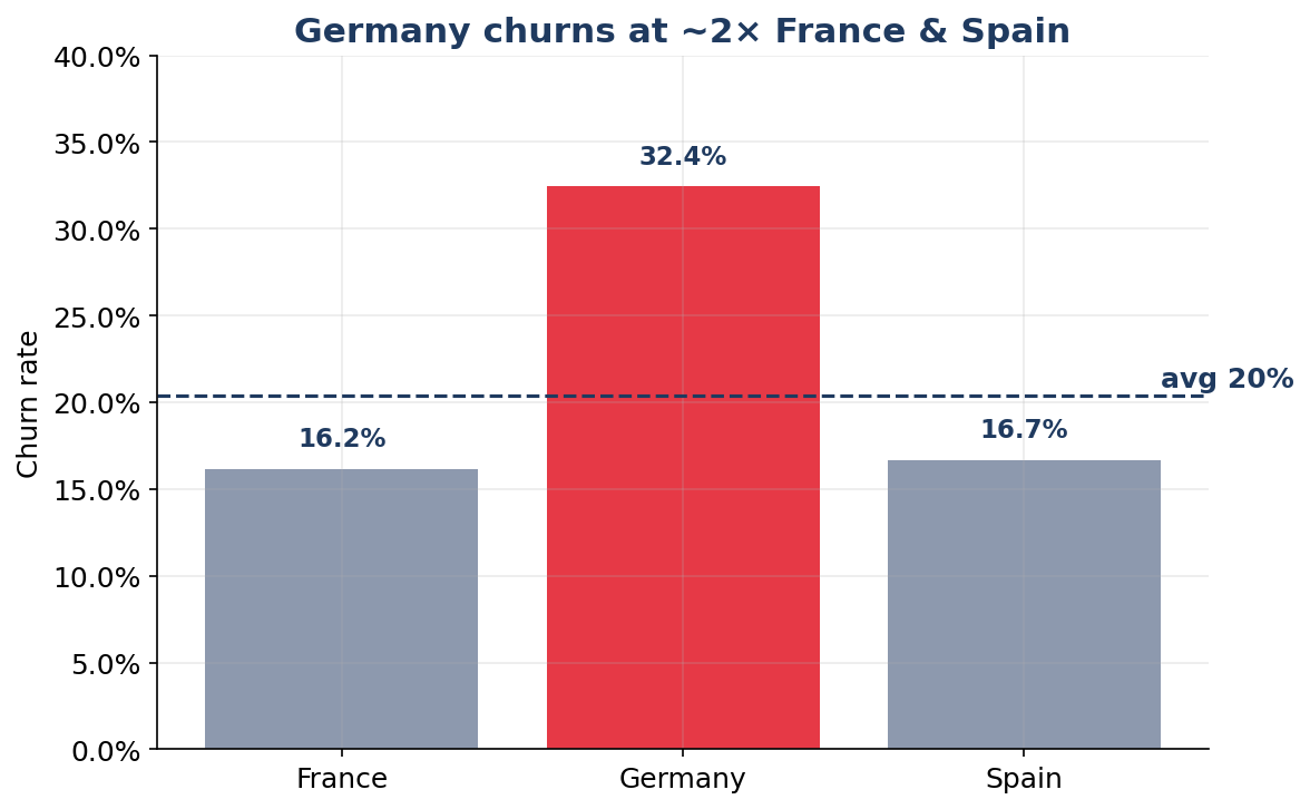 Germany churns at roughly twice the rate of France & Spain
