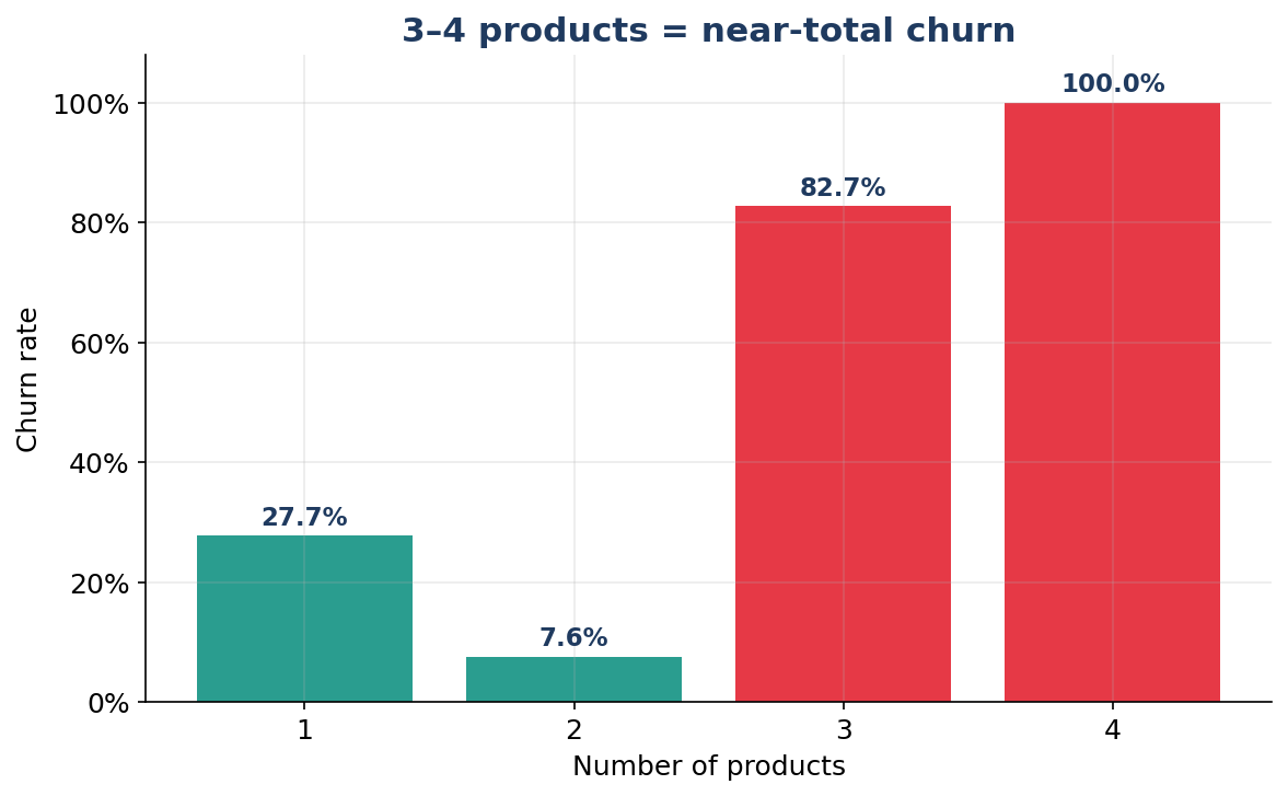 The product paradox — 2 products is the retention sweet spot