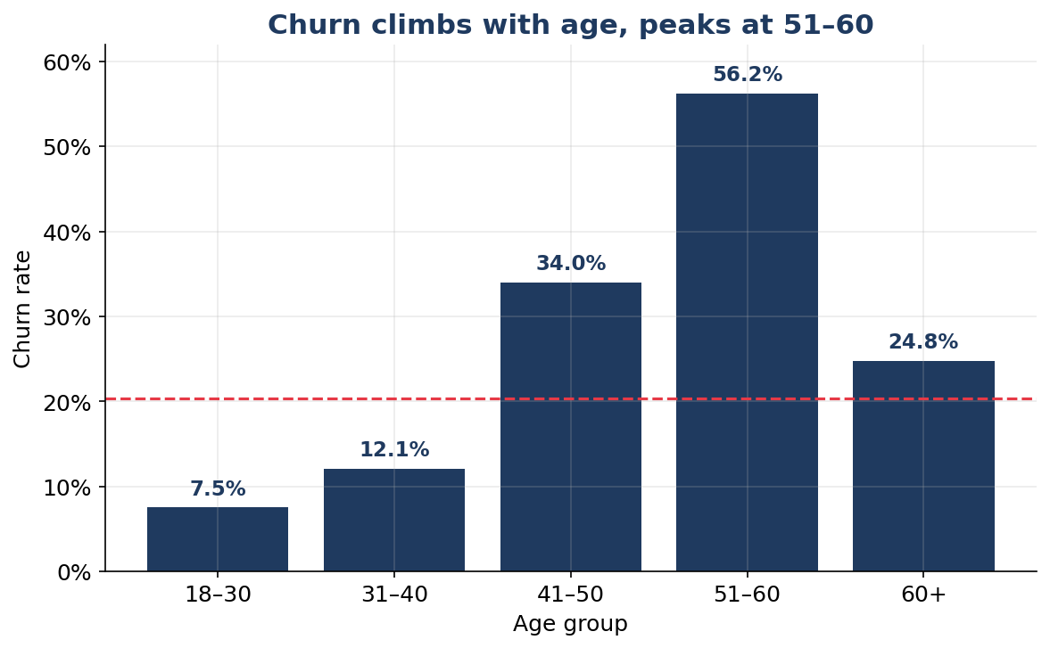Churn climbs with age and peaks at 51–60