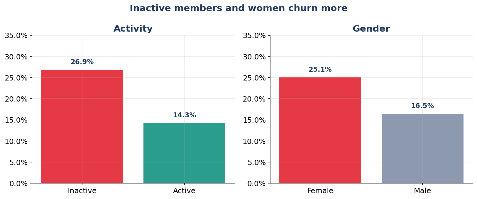 Inactive members and women churn more