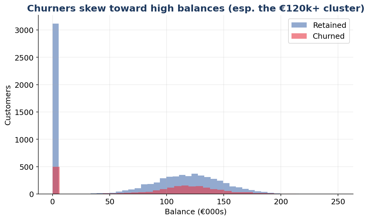 Churners skew toward higher balances